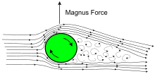 220px-Sketch_of_Magnus_effect_with_streamlines_and_turbulent_wake.svg.png